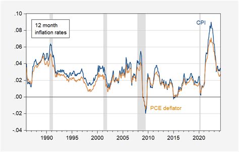 CPI and PCE Deflator Differential and Differences – Edition LXVII ...