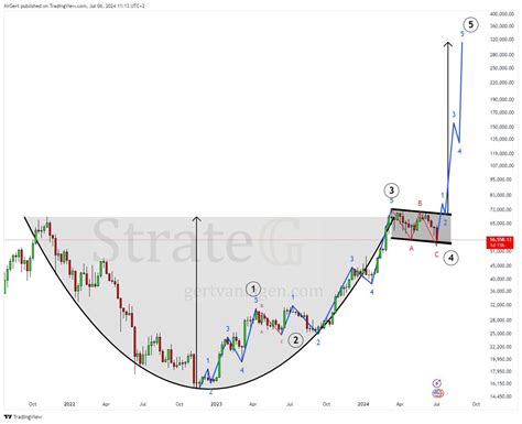 Bitcoin Cup And Handle Pattern Targets 300k