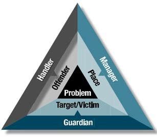 4: Crime Triangle Source: COPS-USDJ, 2014 | Download Scientific Diagram