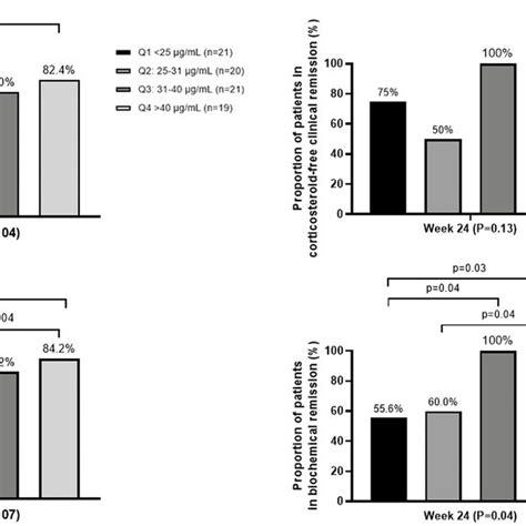 Quartile Analysis Depicting The Exposure‐response Relationship Between Download Scientific