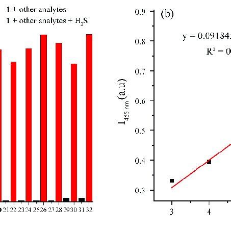 A Fluorescence Intensity At Nm Of M Treated With