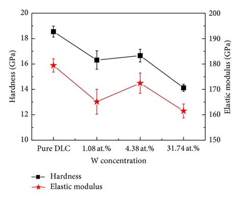 The Hardness And Elastic Modulus As A Function Of The W Concentration