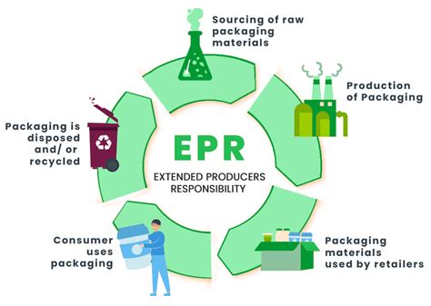 EPR Services – Eco-Vision