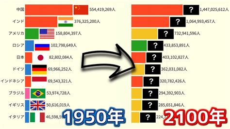 【全世界】人口の多い国ランキング 1950 2100【動画でわかる統計・データ】 Youtube