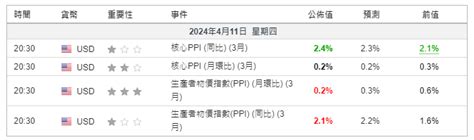 美股開市前：ppi月率創今年新低 紐約聯儲主席仍預計今年降息 作者