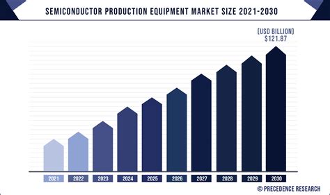 Semiconductor Production Equipment Market Size Share Statistics 2021