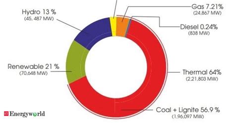 Power Generation Capacity Infographic Percentage Segregation Of All