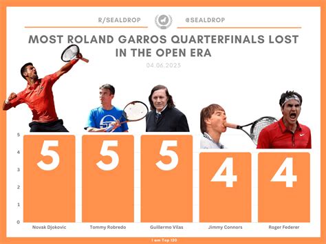 Most Roland Garros Quarterfinal Defeats in the Open Era : r/tennis