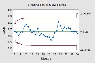 Revisión general de Gráfica EWMA Minitab