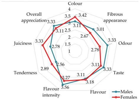 Agriculture Free Full Text Effect Of Gender And Muscle Type On