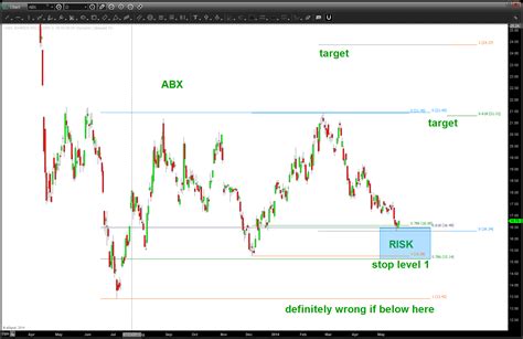 abx buy barts charts