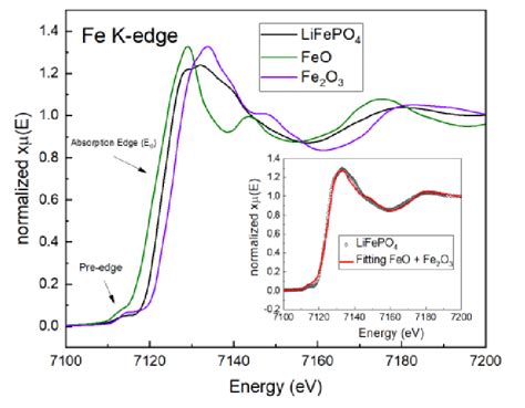 Fe K Edge XANES Spectra Of LiFePO4 For Further Analysis On The XANES