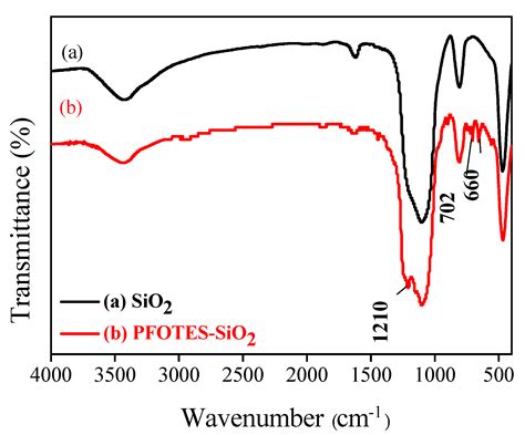 Applied Sciences Free Full Text A Durable Pvdf Pfotes Sio2