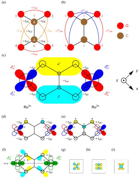 Fig S Tight Binding Model For Superexchange Interactions A