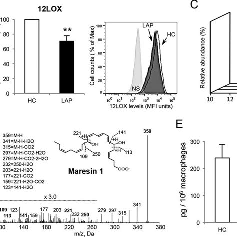 LAP Macrophages Have Lower 12 LOX And Reduced MaR1 Levels A Maresin