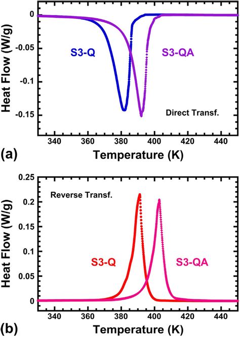 Thermograms Of Dsc During The Direct A And The Reverse B