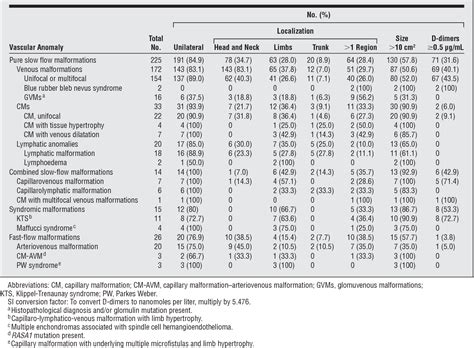 Pdf Elevated D Dimer Level In The Differential Diagnosis Of Venous