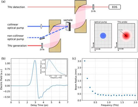 A Experimental Setup Of The Optical Pump Thz Probe Experiment And