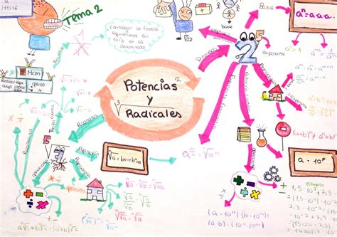 MATERMÁTICAS Mapas mentales de Potencias y radicales