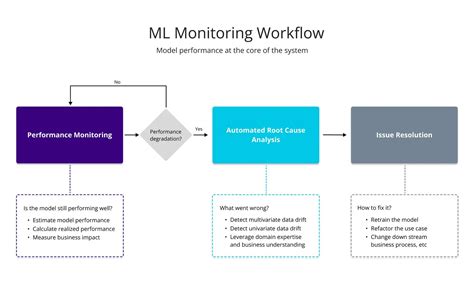 How To Use Mlops For Root Cause Analysis Dataops Redefined