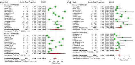 Forest Plots To Compare Hematological Toxicity According To Planned Download Scientific Diagram