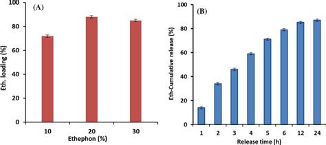 A Ethephon loading (%) values and B in vitro Ethephon cumulative... | Download Scientific Diagram