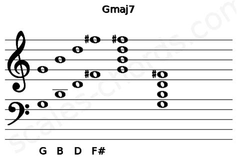 Gmaj7 Guitar Chord | G major seventh | Scales-Chords