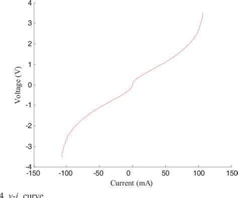 Figure 1 From Development Of A Compensating Algorithm For An Iron Cored Measurement Current