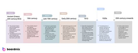 What Is Atomic Theory Timeline - Infoupdate.org