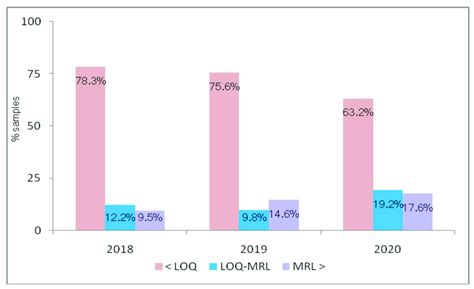distribution  fosetyl al content  cherry samples  harvest
