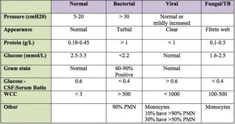 CSF analysis • LITFL • CCC Investigations