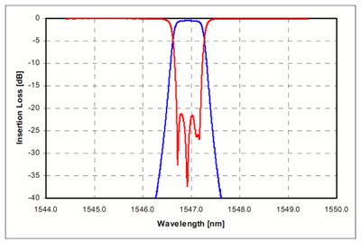 Go Foton Dense Wavelength Division Multiplexer Dwdm Ghz Spacing