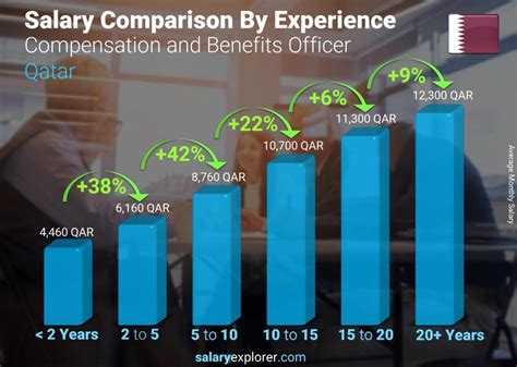 Compensation And Benefits Officer Average Salary In Qatar The