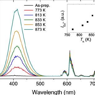 Color Online Emission Spectra Of The Codoped EuYb Glasses Under