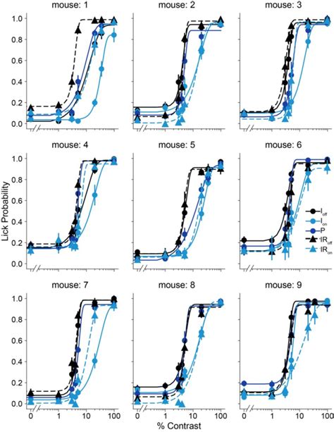 Fig S1 Performance Curves For Each Mouse A I Psychometric Curves