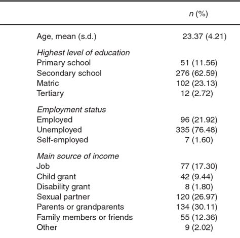 Table 2 From Preference For Dry Sex Condom Use And Risk Of Sti Among