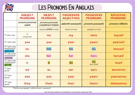 Angl PRONOMS BDRP