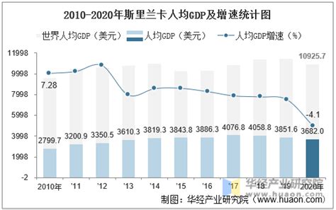 2010 2020年斯里兰卡gdp、人均gdp、人均国民总收入及工业增加值统计 华经情报网 华经产业研究院