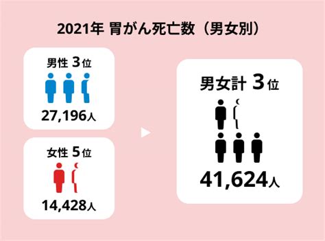 胃がんの基礎知識 日本対がん協会