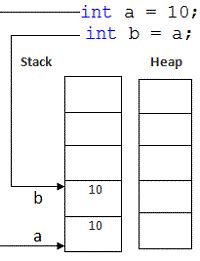 Stack Vs Heap Memory C