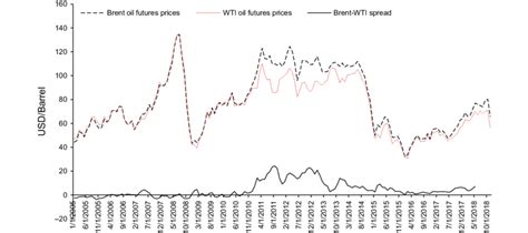 Brent And Wti Futures Price Timing Chart Source Ceic Database