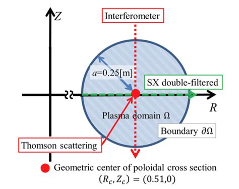 Poloidal Cross Section Of The Plasma And Geometric Arrangement Of The Download Scientific