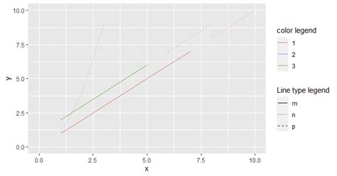 R Ggplot With Two Legends For Line Type And Color Stack Overflow