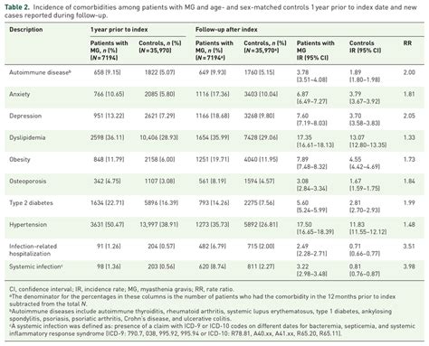 Incidence Of Comorbidities Among Patients With Mg And Age And