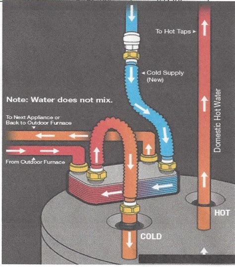 Outdoor Wood Furnace Heat Exchangers