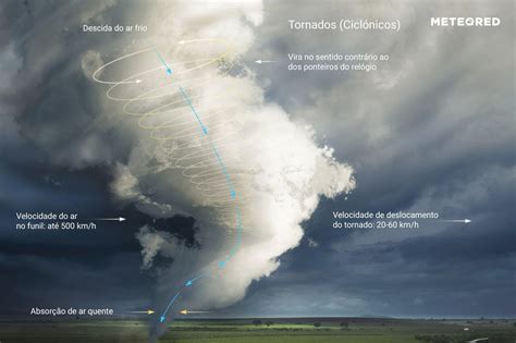 O Que Um Tornado