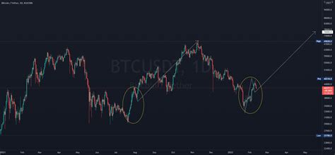 Btc Copy Past For Kucoin Btcusdt By Mosfli Tradingview