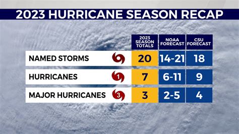 2023 Atlantic hurricane season ends with 20 named storms, few U.S ...