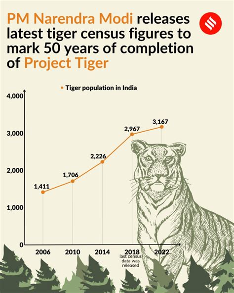 Increasing Tiger Population In India And Government Initiatives