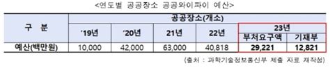 내년 공공 와이파이 예산 대폭 삭감292억→128억 줄어 네이트 뉴스